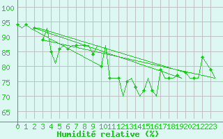 Courbe de l'humidit relative pour Haugesund / Karmoy