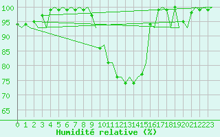 Courbe de l'humidit relative pour Deelen