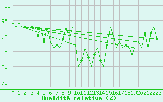 Courbe de l'humidit relative pour Utti