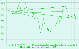 Courbe de l'humidit relative pour Muenster / Osnabrueck