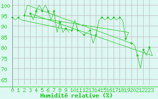 Courbe de l'humidit relative pour Burgos (Esp)