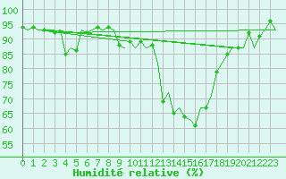 Courbe de l'humidit relative pour Burgos (Esp)