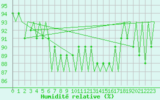 Courbe de l'humidit relative pour Platform F3-fb-1 Sea