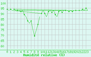Courbe de l'humidit relative pour Ornskoldsvik Airport
