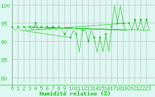 Courbe de l'humidit relative pour Haugesund / Karmoy