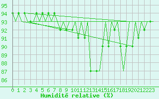 Courbe de l'humidit relative pour Tromso / Langnes