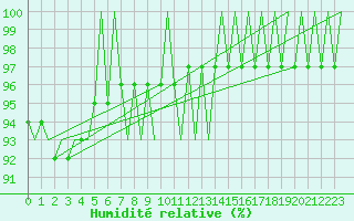 Courbe de l'humidit relative pour Niederstetten
