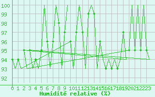 Courbe de l'humidit relative pour Volkel