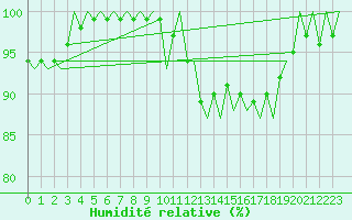Courbe de l'humidit relative pour Madrid / Barajas (Esp)