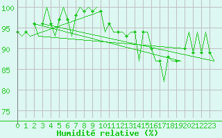 Courbe de l'humidit relative pour Leeuwarden
