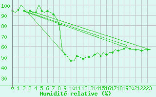 Courbe de l'humidit relative pour Ostrava / Mosnov