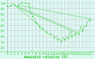 Courbe de l'humidit relative pour Gyor
