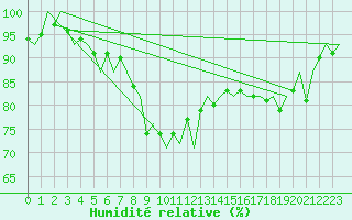 Courbe de l'humidit relative pour Pescara