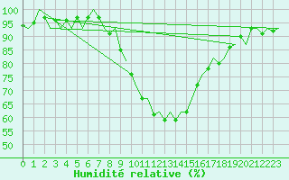 Courbe de l'humidit relative pour Burgos (Esp)