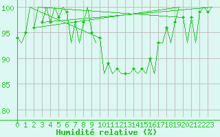 Courbe de l'humidit relative pour Roenne