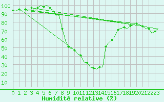 Courbe de l'humidit relative pour Gerona (Esp)