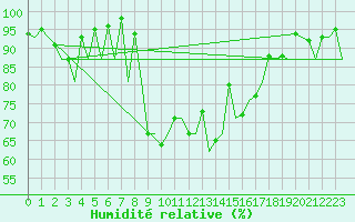 Courbe de l'humidit relative pour Santander / Parayas