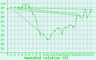 Courbe de l'humidit relative pour Roma Fiumicino