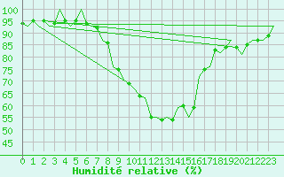 Courbe de l'humidit relative pour Klagenfurt-Flughafen