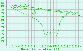 Courbe de l'humidit relative pour Leconfield