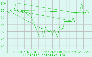 Courbe de l'humidit relative pour Skelleftea Airport