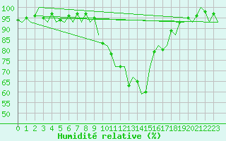 Courbe de l'humidit relative pour Salamanca / Matacan