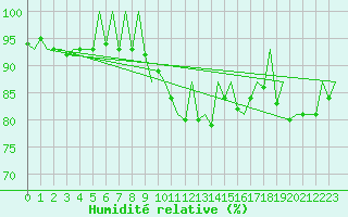 Courbe de l'humidit relative pour Praha Kbely