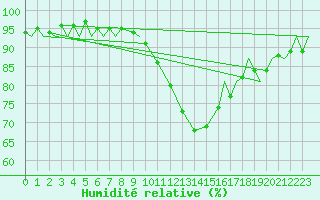 Courbe de l'humidit relative pour Vamdrup