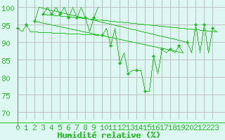 Courbe de l'humidit relative pour Jersey (UK)