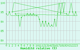 Courbe de l'humidit relative pour Wittmundhaven