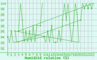 Courbe de l'humidit relative pour Belfast / Aldergrove Airport