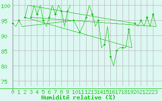 Courbe de l'humidit relative pour Buechel