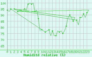 Courbe de l'humidit relative pour Gilze-Rijen