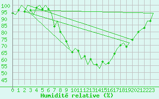 Courbe de l'humidit relative pour Bremen