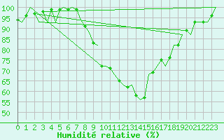 Courbe de l'humidit relative pour Boscombe Down
