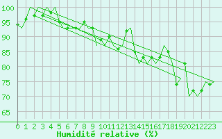 Courbe de l'humidit relative pour Wunstorf