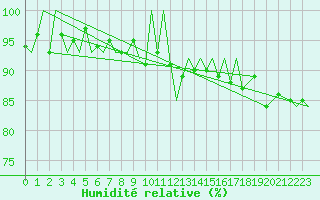 Courbe de l'humidit relative pour Bardufoss