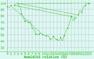 Courbe de l'humidit relative pour Lappeenranta