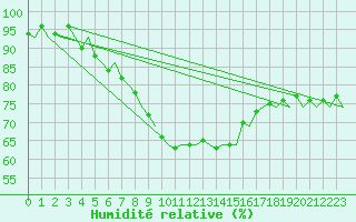 Courbe de l'humidit relative pour Goteborg / Landvetter