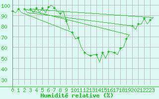 Courbe de l'humidit relative pour Granada / Aeropuerto