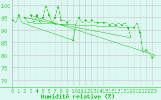 Courbe de l'humidit relative pour Fassberg