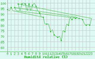 Courbe de l'humidit relative pour Aberdeen (UK)
