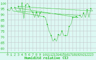 Courbe de l'humidit relative pour Burgos (Esp)