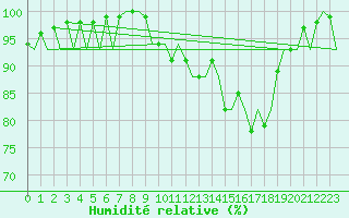 Courbe de l'humidit relative pour Jersey (UK)
