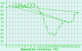 Courbe de l'humidit relative pour Beauvechain (Be)