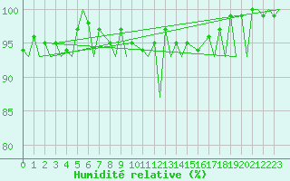 Courbe de l'humidit relative pour Payerne (Sw)
