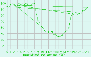 Courbe de l'humidit relative pour Fassberg