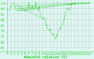 Courbe de l'humidit relative pour Bremen