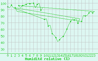 Courbe de l'humidit relative pour Gerona (Esp)