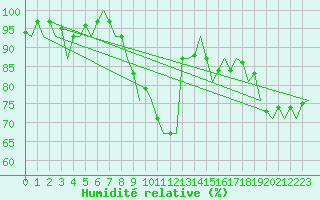 Courbe de l'humidit relative pour Bremen